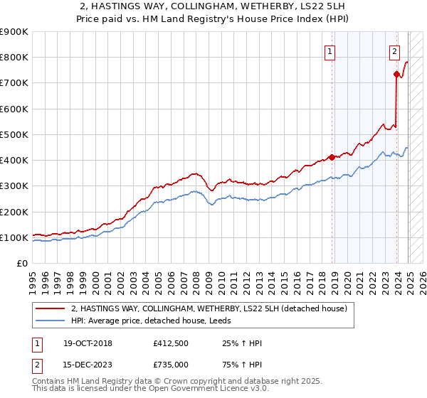 2, HASTINGS WAY, COLLINGHAM, WETHERBY, LS22 5LH: Price paid vs HM Land Registry's House Price Index