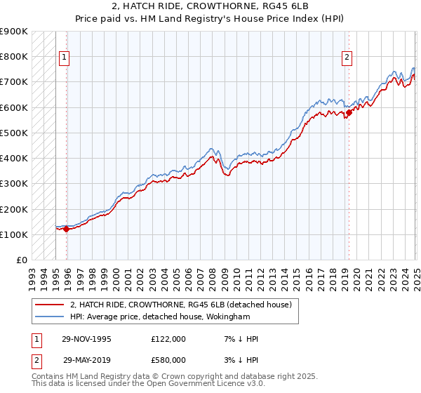 2, HATCH RIDE, CROWTHORNE, RG45 6LB: Price paid vs HM Land Registry's House Price Index