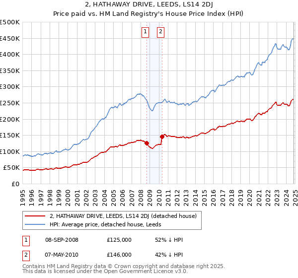 2, HATHAWAY DRIVE, LEEDS, LS14 2DJ: Price paid vs HM Land Registry's House Price Index