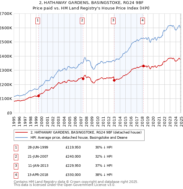 2, HATHAWAY GARDENS, BASINGSTOKE, RG24 9BF: Price paid vs HM Land Registry's House Price Index