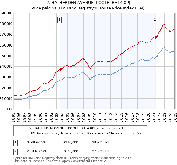 2, HATHERDEN AVENUE, POOLE, BH14 0PJ: Price paid vs HM Land Registry's House Price Index