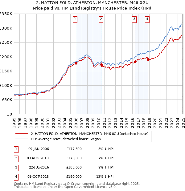 2, HATTON FOLD, ATHERTON, MANCHESTER, M46 0GU: Price paid vs HM Land Registry's House Price Index