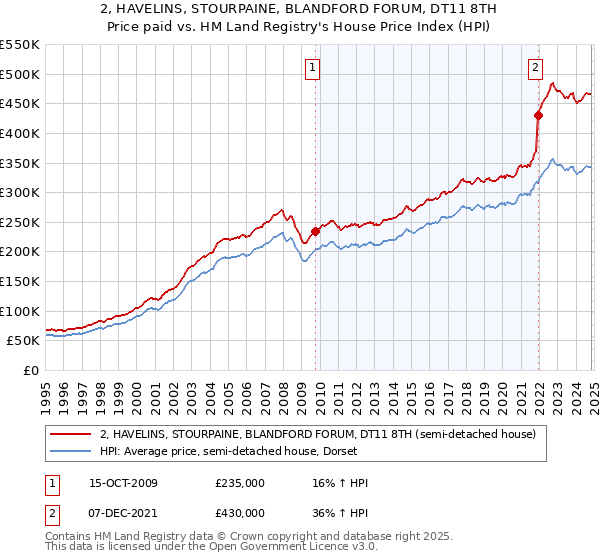 2, HAVELINS, STOURPAINE, BLANDFORD FORUM, DT11 8TH: Price paid vs HM Land Registry's House Price Index