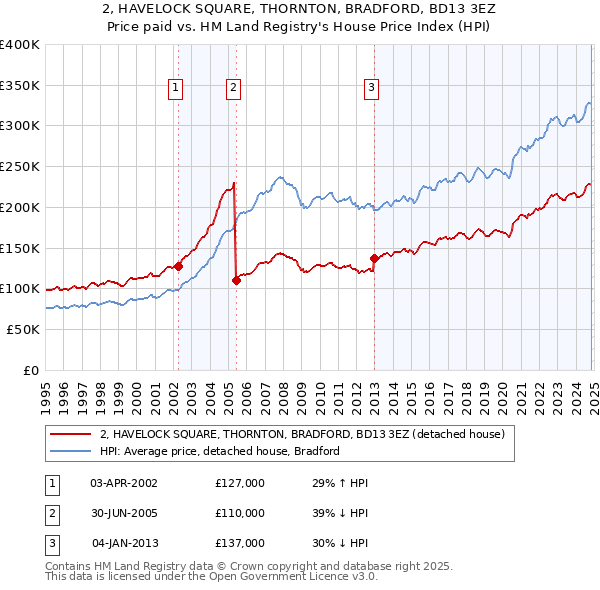 2, HAVELOCK SQUARE, THORNTON, BRADFORD, BD13 3EZ: Price paid vs HM Land Registry's House Price Index