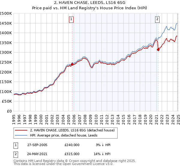 2, HAVEN CHASE, LEEDS, LS16 6SG: Price paid vs HM Land Registry's House Price Index