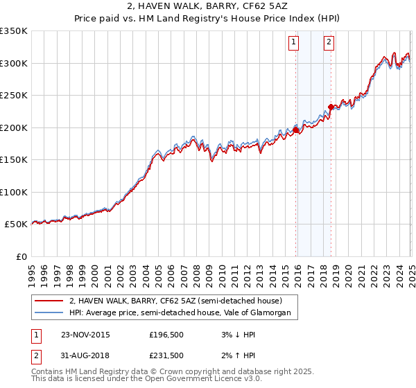 2, HAVEN WALK, BARRY, CF62 5AZ: Price paid vs HM Land Registry's House Price Index