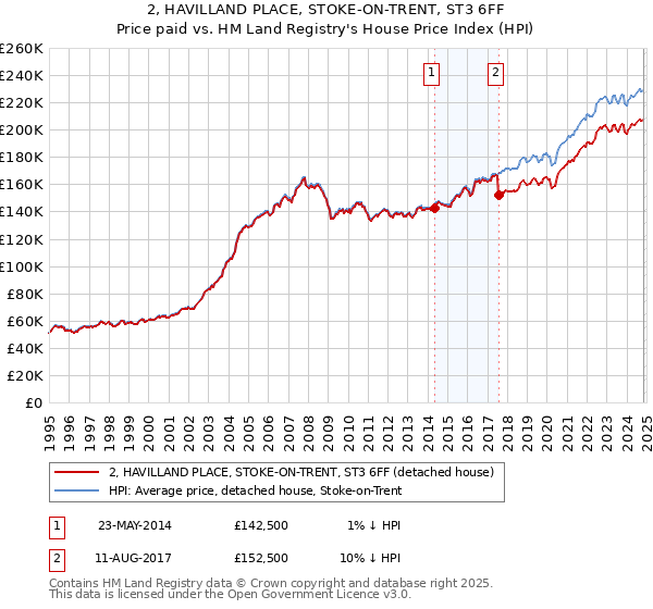 2, HAVILLAND PLACE, STOKE-ON-TRENT, ST3 6FF: Price paid vs HM Land Registry's House Price Index