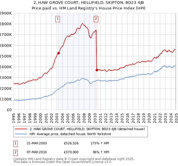 2, HAW GROVE COURT, HELLIFIELD, SKIPTON, BD23 4JB: Price paid vs HM Land Registry's House Price Index