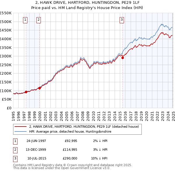 2, HAWK DRIVE, HARTFORD, HUNTINGDON, PE29 1LF: Price paid vs HM Land Registry's House Price Index