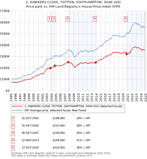 2, HAWKERS CLOSE, TOTTON, SOUTHAMPTON, SO40 3GG: Price paid vs HM Land Registry's House Price Index