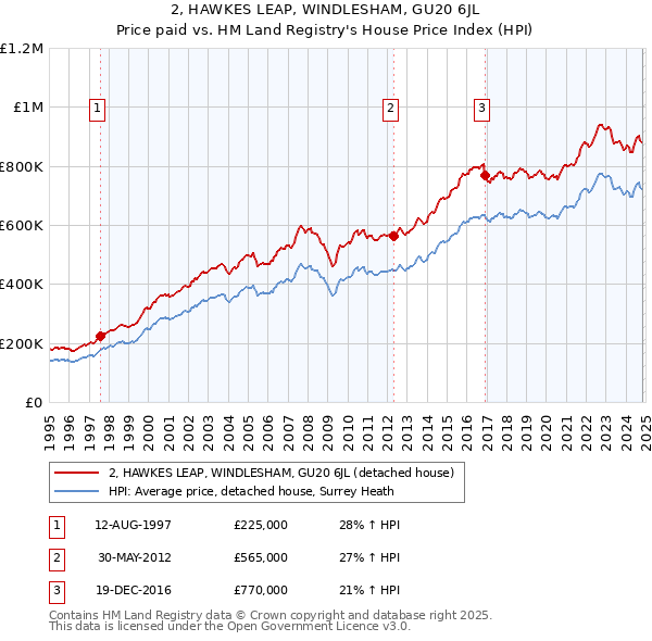 2, HAWKES LEAP, WINDLESHAM, GU20 6JL: Price paid vs HM Land Registry's House Price Index