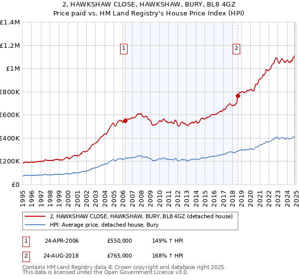 2, HAWKSHAW CLOSE, HAWKSHAW, BURY, BL8 4GZ: Price paid vs HM Land Registry's House Price Index