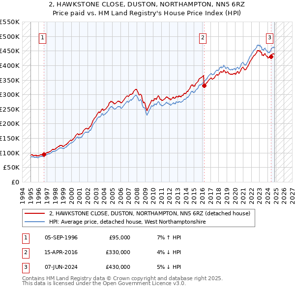 2, HAWKSTONE CLOSE, DUSTON, NORTHAMPTON, NN5 6RZ: Price paid vs HM Land Registry's House Price Index