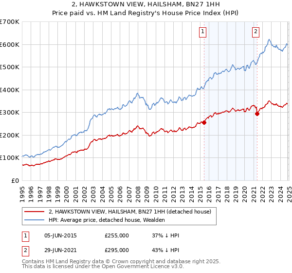 2, HAWKSTOWN VIEW, HAILSHAM, BN27 1HH: Price paid vs HM Land Registry's House Price Index