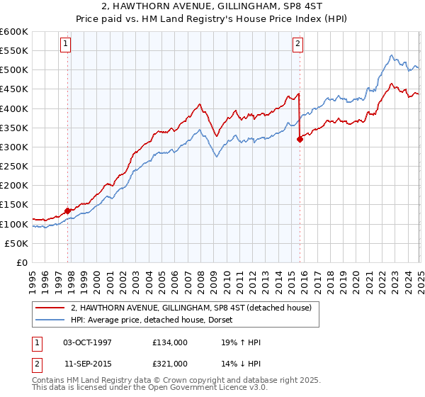 2, HAWTHORN AVENUE, GILLINGHAM, SP8 4ST: Price paid vs HM Land Registry's House Price Index