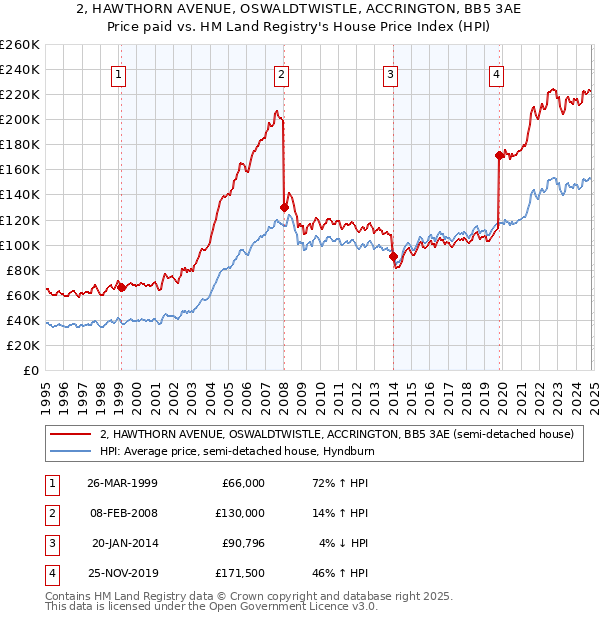 2, HAWTHORN AVENUE, OSWALDTWISTLE, ACCRINGTON, BB5 3AE: Price paid vs HM Land Registry's House Price Index