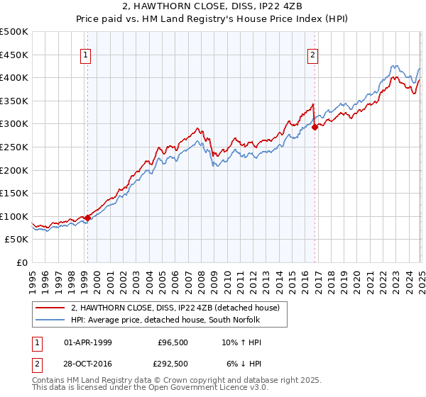 2, HAWTHORN CLOSE, DISS, IP22 4ZB: Price paid vs HM Land Registry's House Price Index