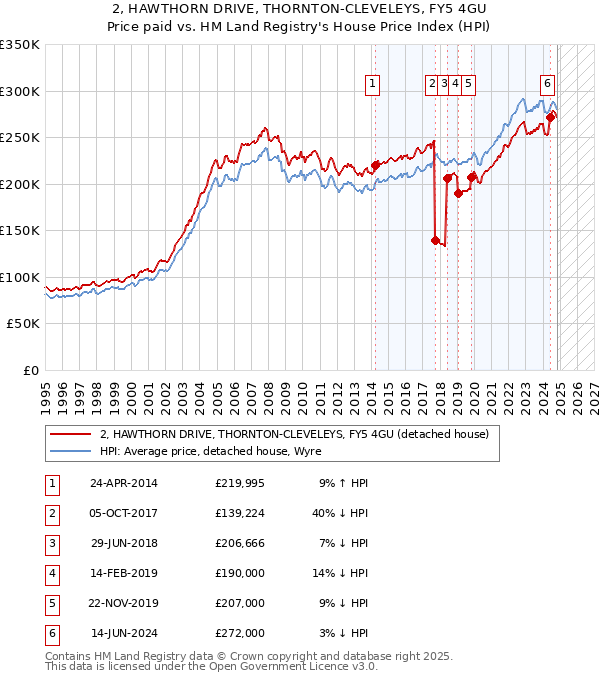 2, HAWTHORN DRIVE, THORNTON-CLEVELEYS, FY5 4GU: Price paid vs HM Land Registry's House Price Index