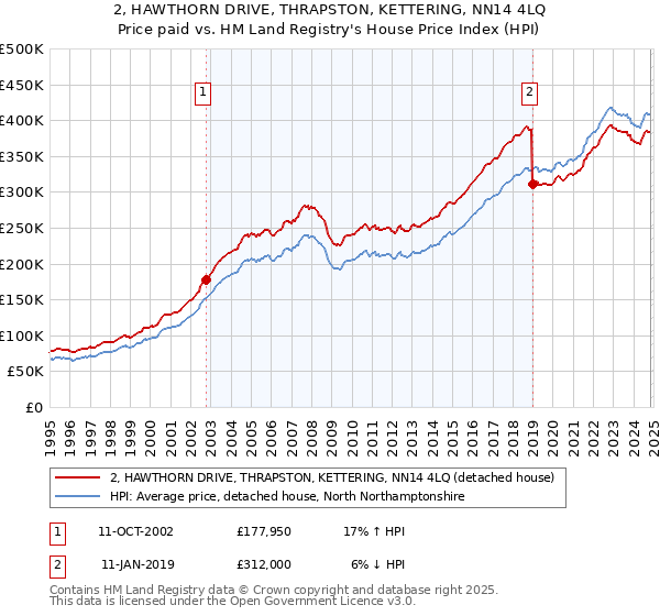 2, HAWTHORN DRIVE, THRAPSTON, KETTERING, NN14 4LQ: Price paid vs HM Land Registry's House Price Index