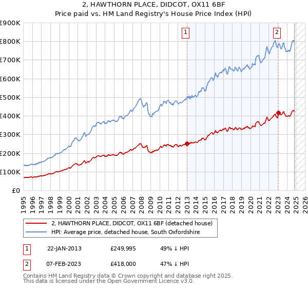 2, HAWTHORN PLACE, DIDCOT, OX11 6BF: Price paid vs HM Land Registry's House Price Index