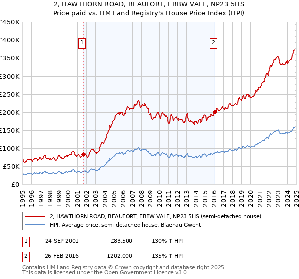 2, HAWTHORN ROAD, BEAUFORT, EBBW VALE, NP23 5HS: Price paid vs HM Land Registry's House Price Index