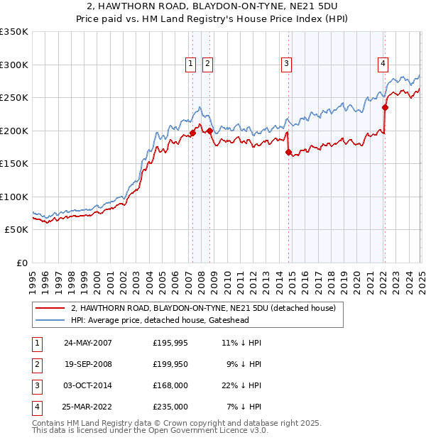 2, HAWTHORN ROAD, BLAYDON-ON-TYNE, NE21 5DU: Price paid vs HM Land Registry's House Price Index