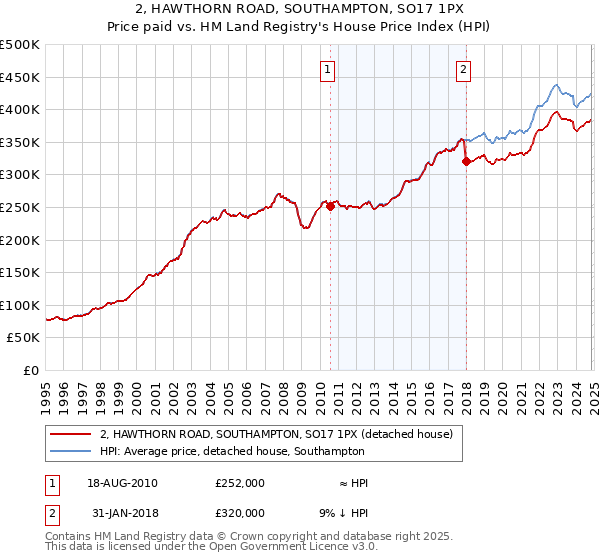 2, HAWTHORN ROAD, SOUTHAMPTON, SO17 1PX: Price paid vs HM Land Registry's House Price Index