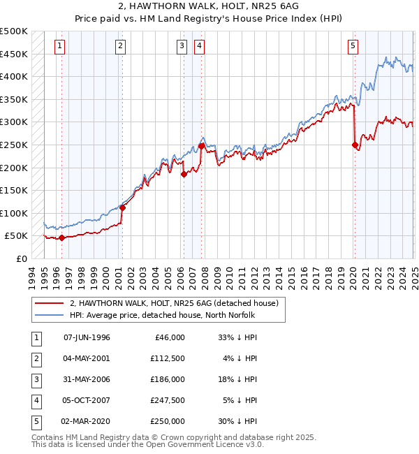 2, HAWTHORN WALK, HOLT, NR25 6AG: Price paid vs HM Land Registry's House Price Index