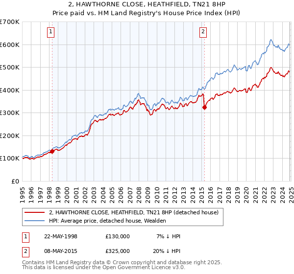 2, HAWTHORNE CLOSE, HEATHFIELD, TN21 8HP: Price paid vs HM Land Registry's House Price Index