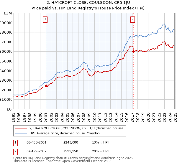 2, HAYCROFT CLOSE, COULSDON, CR5 1JU: Price paid vs HM Land Registry's House Price Index