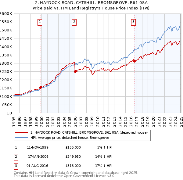 2, HAYDOCK ROAD, CATSHILL, BROMSGROVE, B61 0SA: Price paid vs HM Land Registry's House Price Index