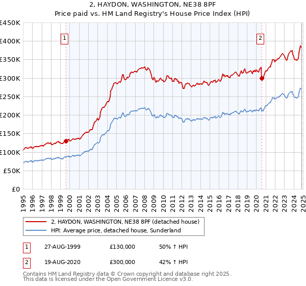 2, HAYDON, WASHINGTON, NE38 8PF: Price paid vs HM Land Registry's House Price Index