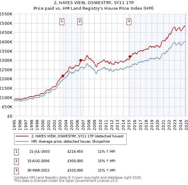 2, HAYES VIEW, OSWESTRY, SY11 1TP: Price paid vs HM Land Registry's House Price Index