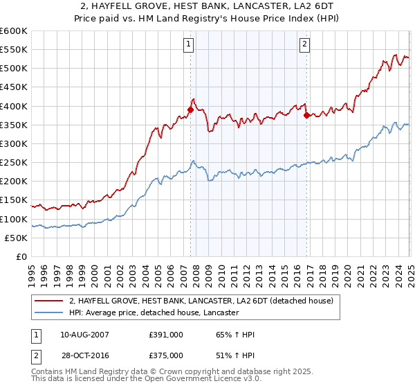 2, HAYFELL GROVE, HEST BANK, LANCASTER, LA2 6DT: Price paid vs HM Land Registry's House Price Index