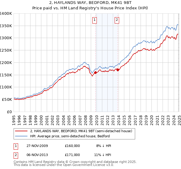 2, HAYLANDS WAY, BEDFORD, MK41 9BT: Price paid vs HM Land Registry's House Price Index