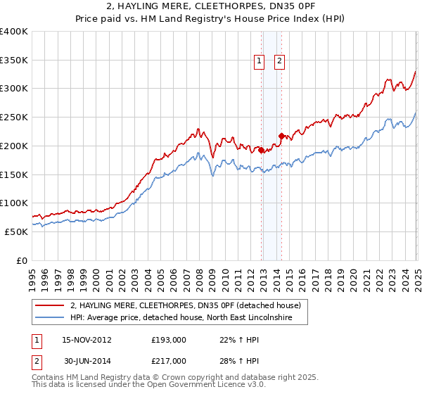 2, HAYLING MERE, CLEETHORPES, DN35 0PF: Price paid vs HM Land Registry's House Price Index