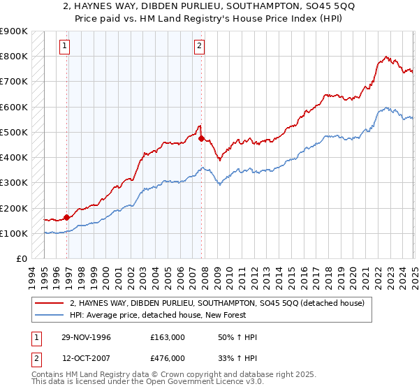 2, HAYNES WAY, DIBDEN PURLIEU, SOUTHAMPTON, SO45 5QQ: Price paid vs HM Land Registry's House Price Index