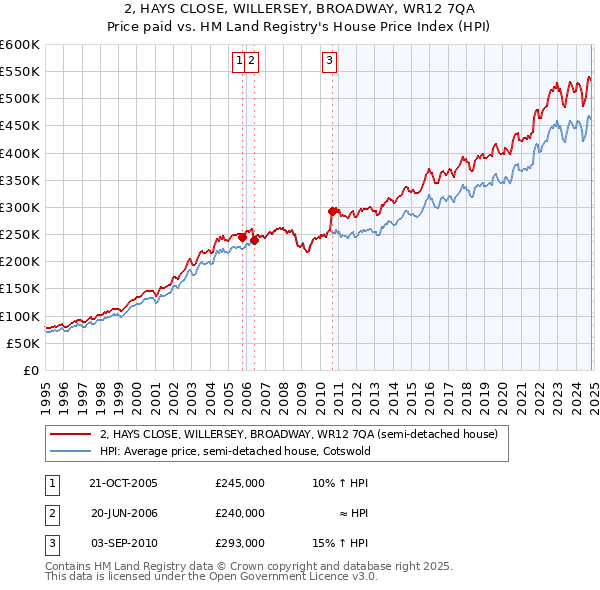 2, HAYS CLOSE, WILLERSEY, BROADWAY, WR12 7QA: Price paid vs HM Land Registry's House Price Index