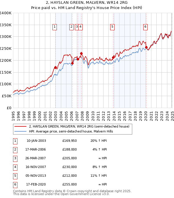 2, HAYSLAN GREEN, MALVERN, WR14 2RG: Price paid vs HM Land Registry's House Price Index