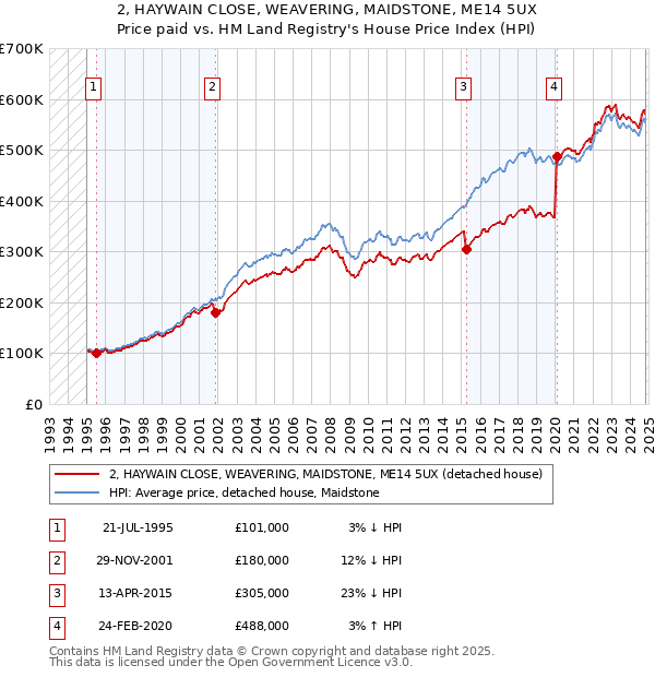 2, HAYWAIN CLOSE, WEAVERING, MAIDSTONE, ME14 5UX: Price paid vs HM Land Registry's House Price Index