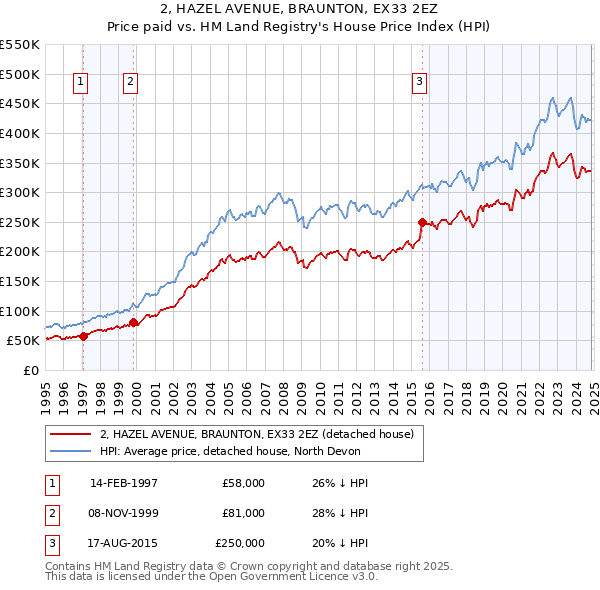 2, HAZEL AVENUE, BRAUNTON, EX33 2EZ: Price paid vs HM Land Registry's House Price Index