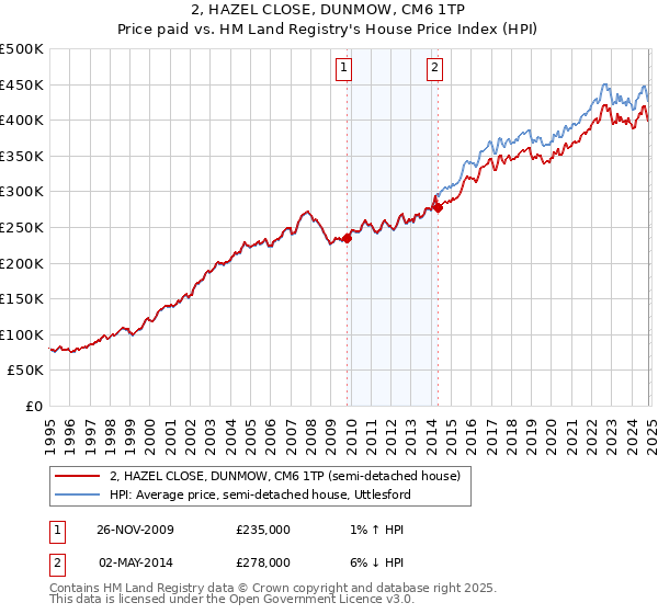 2, HAZEL CLOSE, DUNMOW, CM6 1TP: Price paid vs HM Land Registry's House Price Index