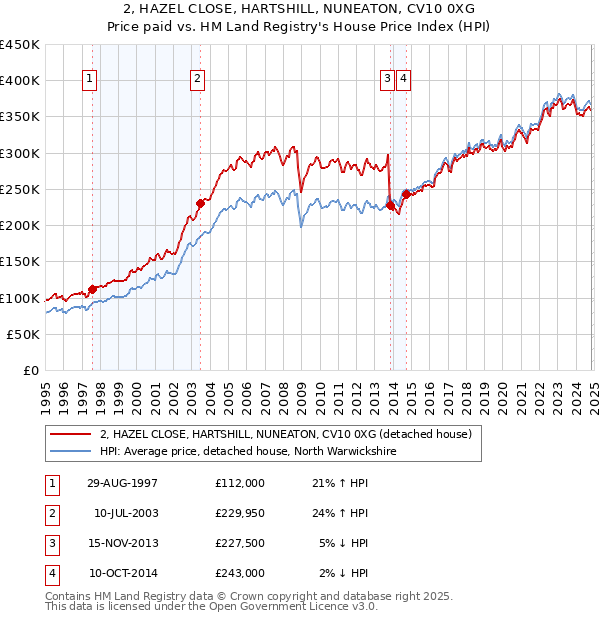 2, HAZEL CLOSE, HARTSHILL, NUNEATON, CV10 0XG: Price paid vs HM Land Registry's House Price Index