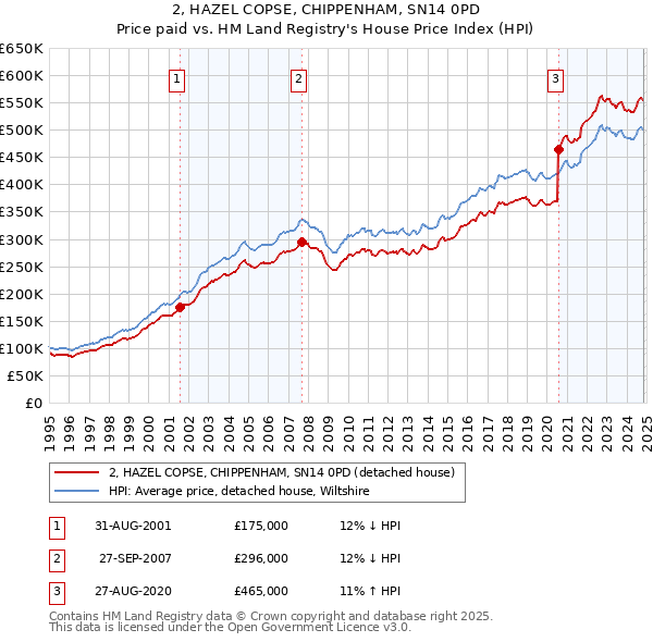 2, HAZEL COPSE, CHIPPENHAM, SN14 0PD: Price paid vs HM Land Registry's House Price Index