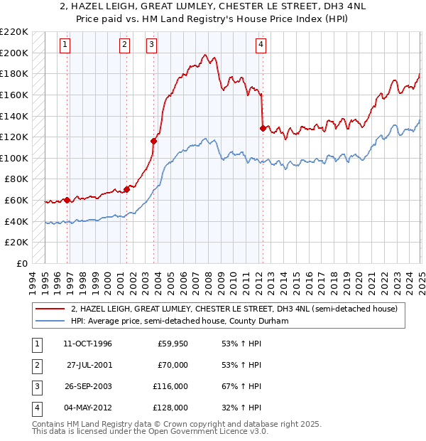 2, HAZEL LEIGH, GREAT LUMLEY, CHESTER LE STREET, DH3 4NL: Price paid vs HM Land Registry's House Price Index