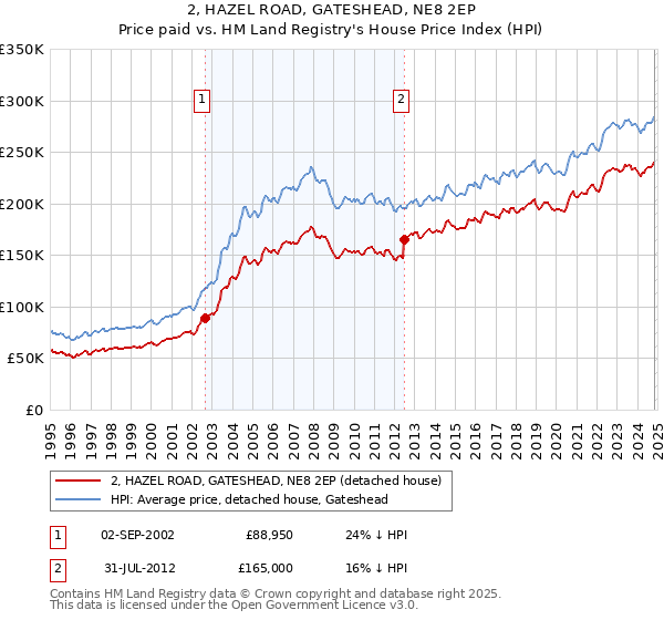 2, HAZEL ROAD, GATESHEAD, NE8 2EP: Price paid vs HM Land Registry's House Price Index