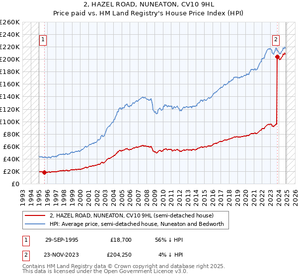 2, HAZEL ROAD, NUNEATON, CV10 9HL: Price paid vs HM Land Registry's House Price Index