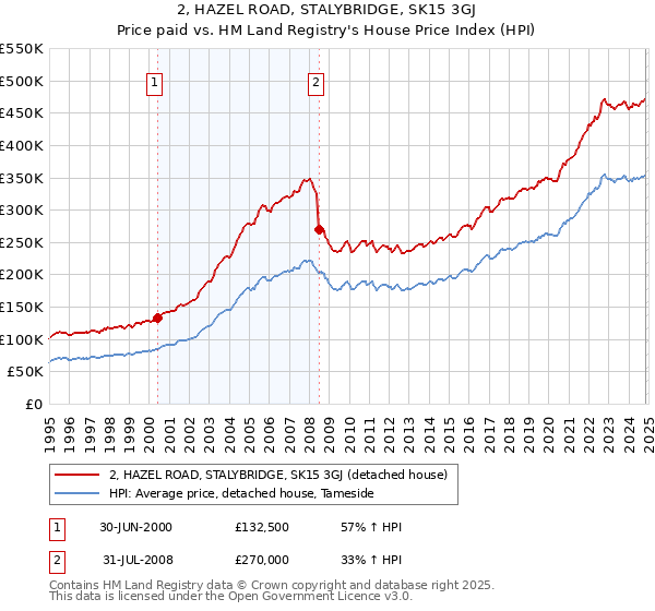 2, HAZEL ROAD, STALYBRIDGE, SK15 3GJ: Price paid vs HM Land Registry's House Price Index