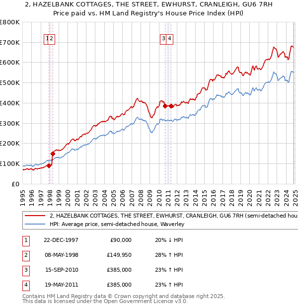 2, HAZELBANK COTTAGES, THE STREET, EWHURST, CRANLEIGH, GU6 7RH: Price paid vs HM Land Registry's House Price Index