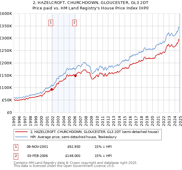 2, HAZELCROFT, CHURCHDOWN, GLOUCESTER, GL3 2DT: Price paid vs HM Land Registry's House Price Index